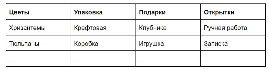 Продуктовая линейка: что это, примеры матрицы и методы расширения — Фото