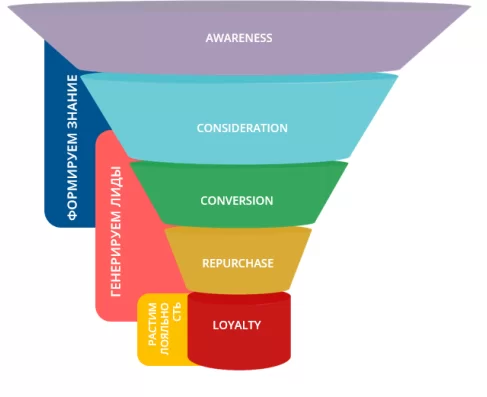Анализируем воронку продаж: как, когда и зачем? — Фото