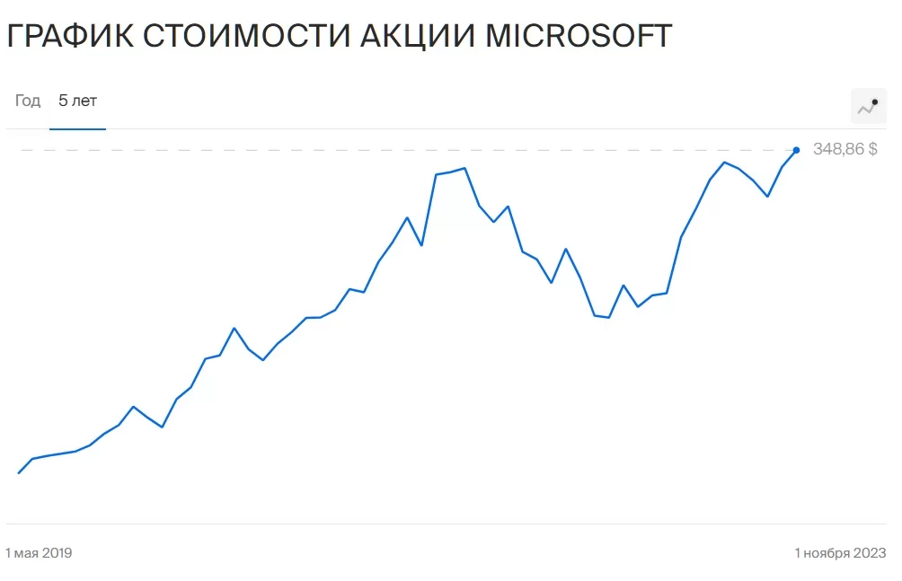Инвестиционная стратегия 2024: тренды и направления — Фото
